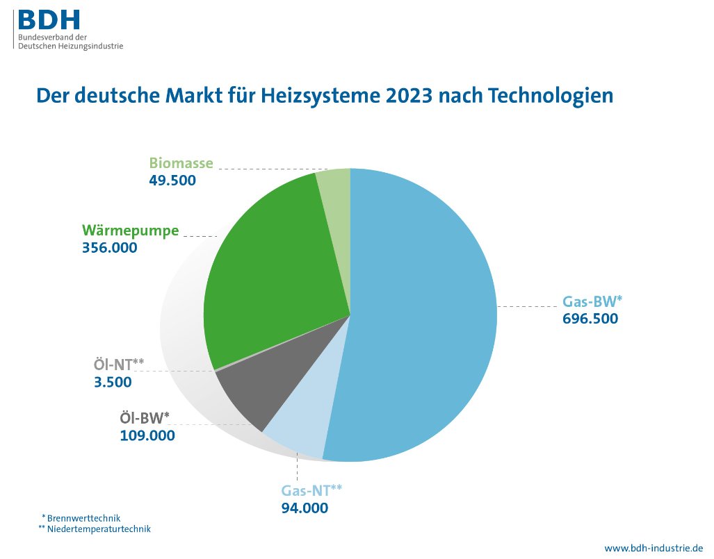 WWF_Deutschland's tweet image. Da haben #FDP &amp;amp; Co. ganze Arbeit für die fossile Industrie geleistet: Gas- &amp;amp; Ölheizungen gingen 2023 weg wie warme Semmeln. 🫠

Erstens werden Verbraucher:innen damit in eine Kostenfalle gelockt, während die viel zu zögerliche Wärmewende die #Klimakrise weiter anheizt! 1/3