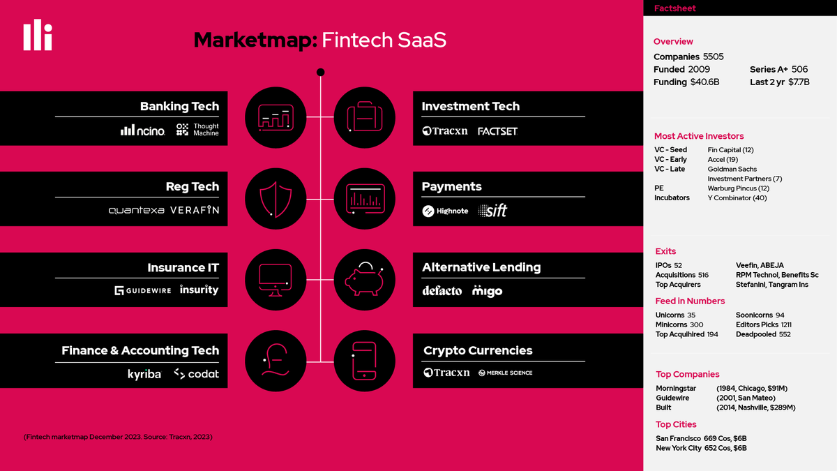 Has the time to disrupt in Fintech SaaS passed? In 2023, 49 Fintech SaaS acquisitions created fierce competition from established giants diversifying through acquisitions and collaborations Read what industry experts say about the competitive landscape 👇 panintelligence.com/blog/the-finte…