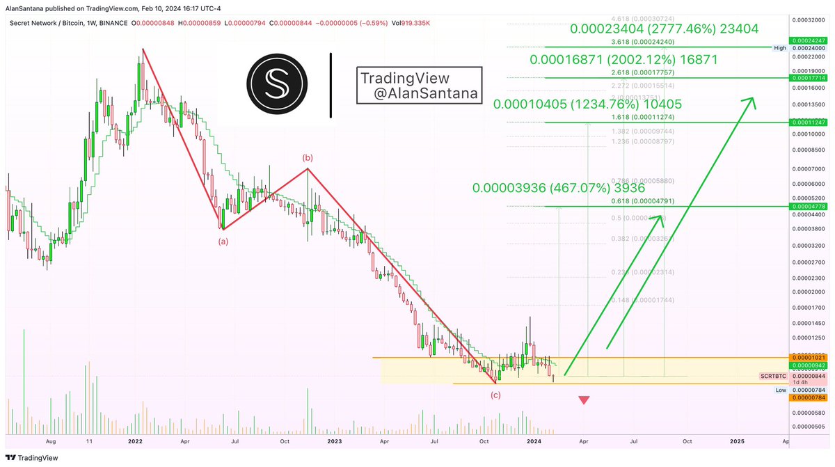 Bydabra19's tweet photo. #SecretNetwork $SCRT  is spotted at a critical juncture against #Bitcoin . With #SCRTBTC poised for an upward trajectory, the mid-term potential could soar beyond 1000%! 🚀 Now could be a strategic entry point as we brace for a significant bull-run. 🌋🚀
 #Crypto #BTC  #ETH #SCRT #Binance  #Coinbase @scrt_foundation @SecretNetwork