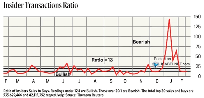 📌 Insiders

The Insider Transactions Ratio reflects a neutral position, indicating a well-balanced approach to insider transactions with no significant inclination towards buying or selling
👉 isabelnet.com/?s=insider

#markets #insider #nasdaq $ndx $spx #spx #stocks