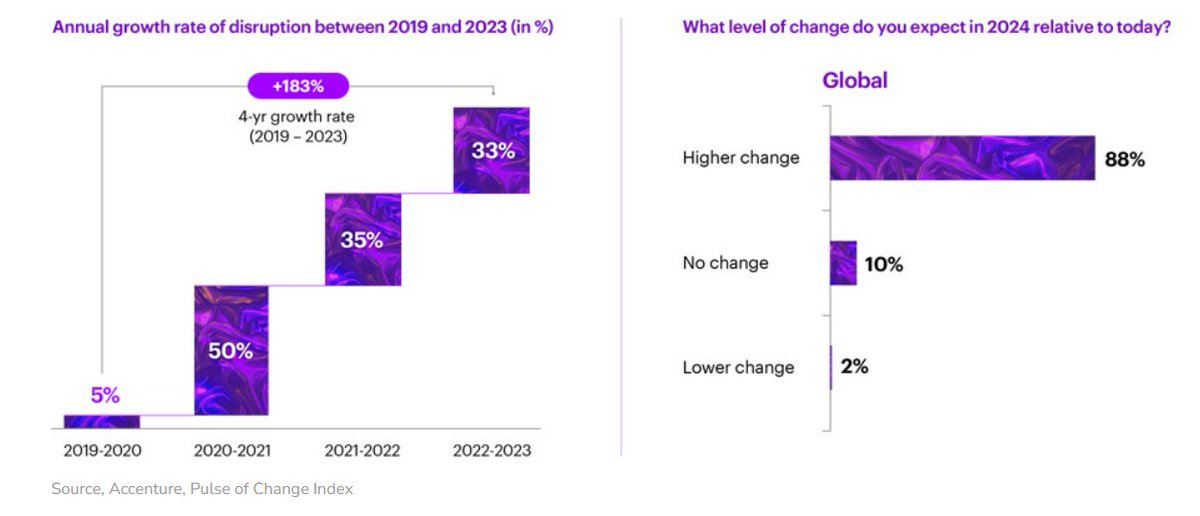 Tech is widely regarded as the primary source of change and the pace of technology disruption is expected to accelerate even more in the coming year, but many CEOs are reporting that they thrive in an environment with high levels of disruption. consultancy-me.com/news/7628/ceos…