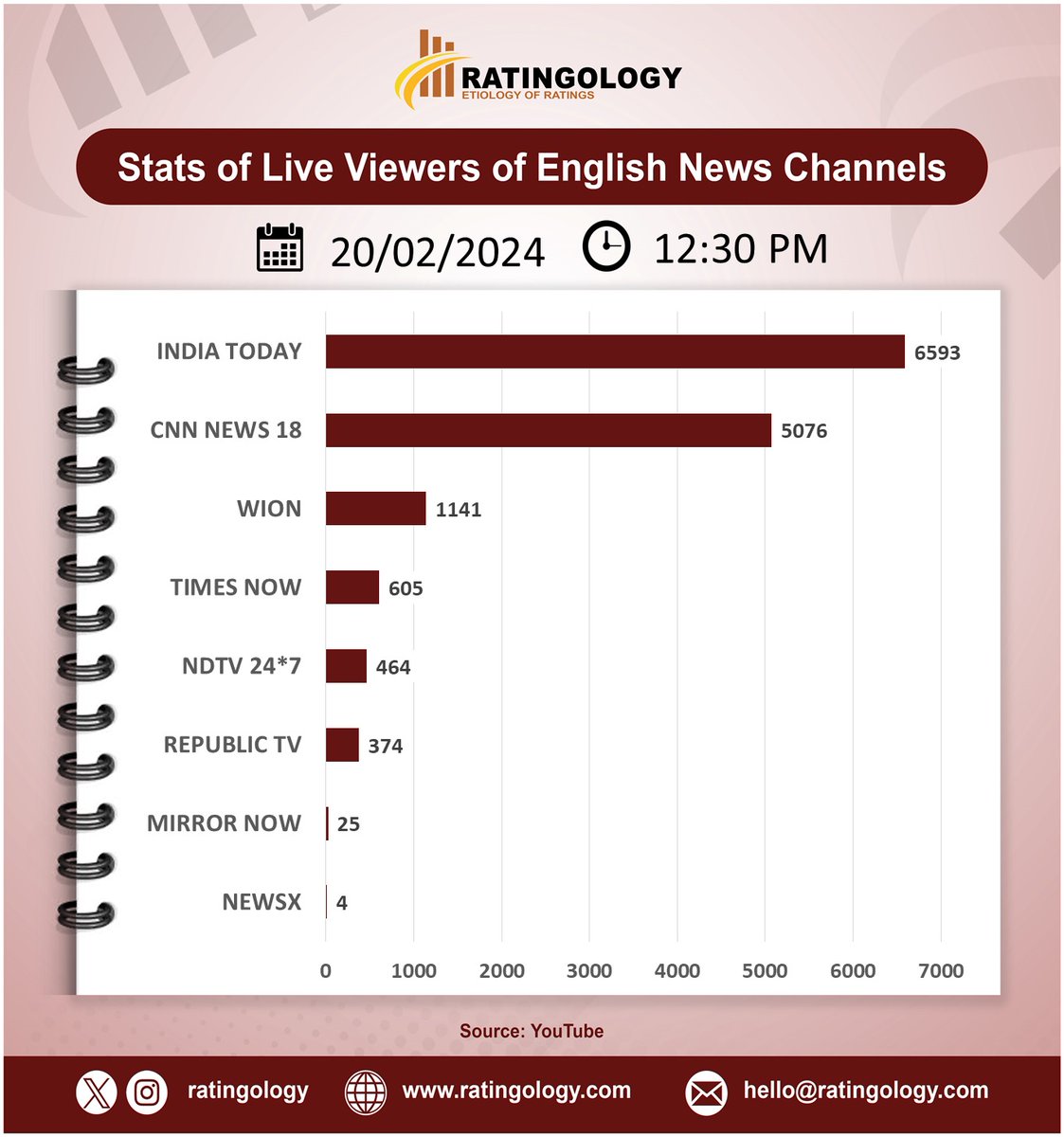 ratingology's tweet image. 𝐒𝐭𝐚𝐭𝐬 𝐨𝐟 𝐥𝐢𝐯𝐞 𝐯𝐢𝐞𝐰𝐞𝐫𝐬 𝐨𝐧 #Youtube of #EnglishMedia #channelsat 12:30pm, Date: 20/February/2024  #Ratingology #Mediastats #RatingsKaBaap #DataScience #IndiaToday #Wion #RepublicTV #CNNNews18 #TimesNow #NewsX #NDTV24x7 #MirrorNow
