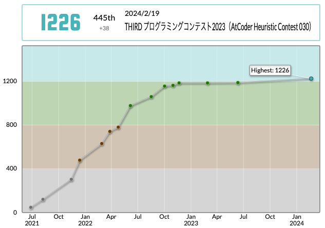 HyperToy_'s tweet photo. 水色…！！
HyperToyさんのTHIRD プログラミングコンテスト2023（AHC030）での成績：445位
パフォーマンス：1327相当
レーティング：1188→1226 (+38) :)
Highestを更新し、4 級になりました！
#AtCoder #THIRDプログラミングコンテスト2023 (#AHC030) https://t.co/58gpCrlib7 https://t.co/tSFn0Eeia8
