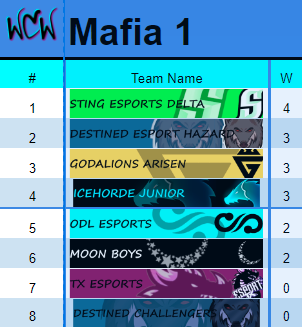 esports_sting's tweet photo. STING DELTA ON FIRE!!!! 4-0 in the league and top of the standings .....question is can we keep this ball rolling and clean sweep the
@WeCraftWarriors Mafia 1 League
#rocketleague
#craftingthefuture
#teamgreenmachine #eSports
#GamingNews #gaming #GamingUniverse https://t.co/pJsvWCuI3G