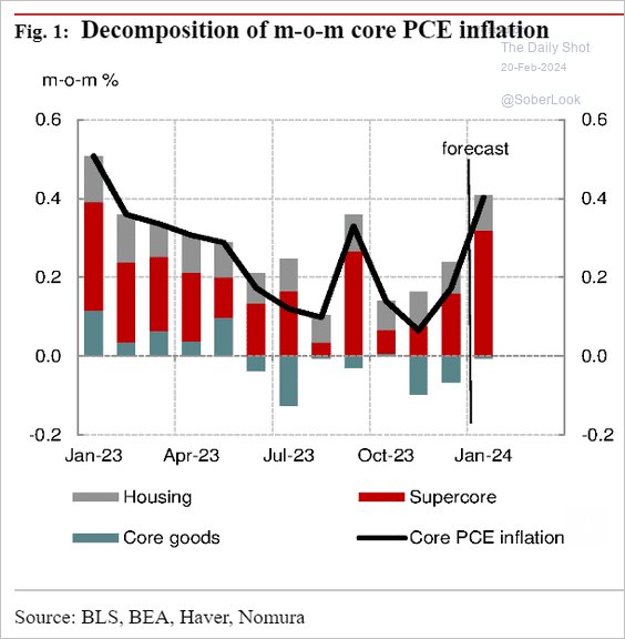 Nomura’s assessment of January’s core PCE inflation points to the largest monthly increase in a year. Source: @Nomura