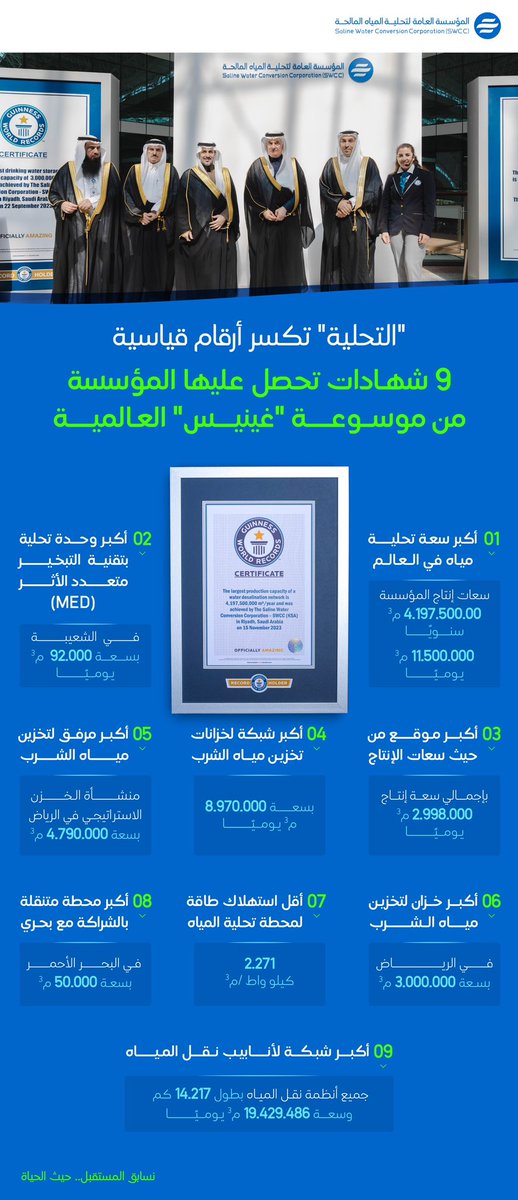 swa_gov's tweet photo. تتميّز #التحلية بإنجازات وأرقام غير مسبوقة عالميًا تسجلها في موسوعة "غينيس" للأرقام القياسية، كدعم لاستدامة الأمن المائي والبيئي وزيادة المحتوى المحلي.  #المملكة_في_قمة_العالم https://t.co/y3xwiGRMEr