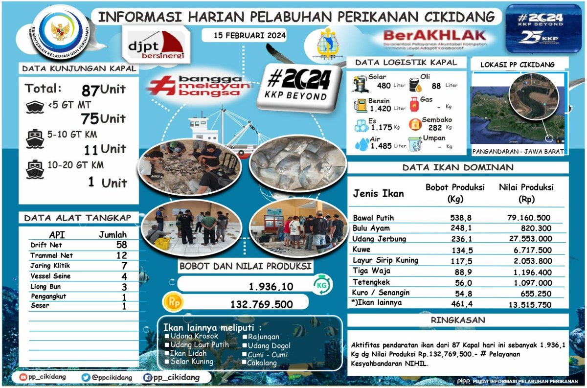 #SahabatBahari Yuk simak
Info Grafis <a href="/PPCikidang/">PP CIKIDANG PANGANDARAN</a>. kamis, 15/02/2024. Didominasi Ikan Bawal Putih, Nilai Volume 1.936,1 Kg, Nilai Harga Produksi Rp.132,769,500,- #DitPsdi #djpt_informasiPP  #25TahunKKP #SailBeyondWithBlueEconomy #2024KKPBeyond #djptbersinergi