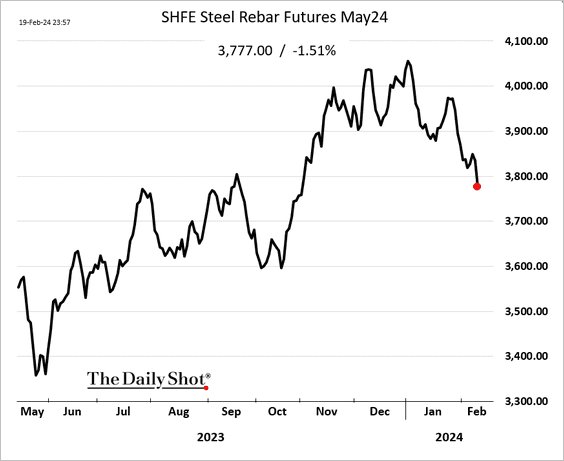 Despite Beijing’s rate cut, steel futures are rolling over amid soft demand from China’s struggling housing sector.