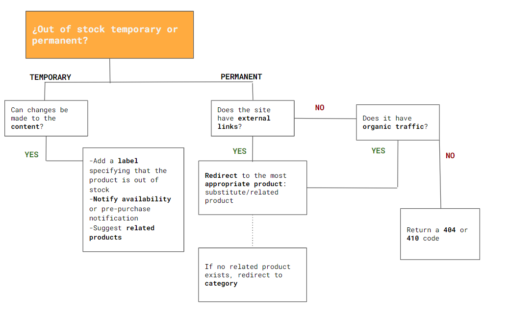 sitebulb's tweet photo. A really useful flowchart by @anaperezbotella showing the steps you need to take for #seo when products go out of stock 👇💪 https://t.co/0Udw4WYFYU