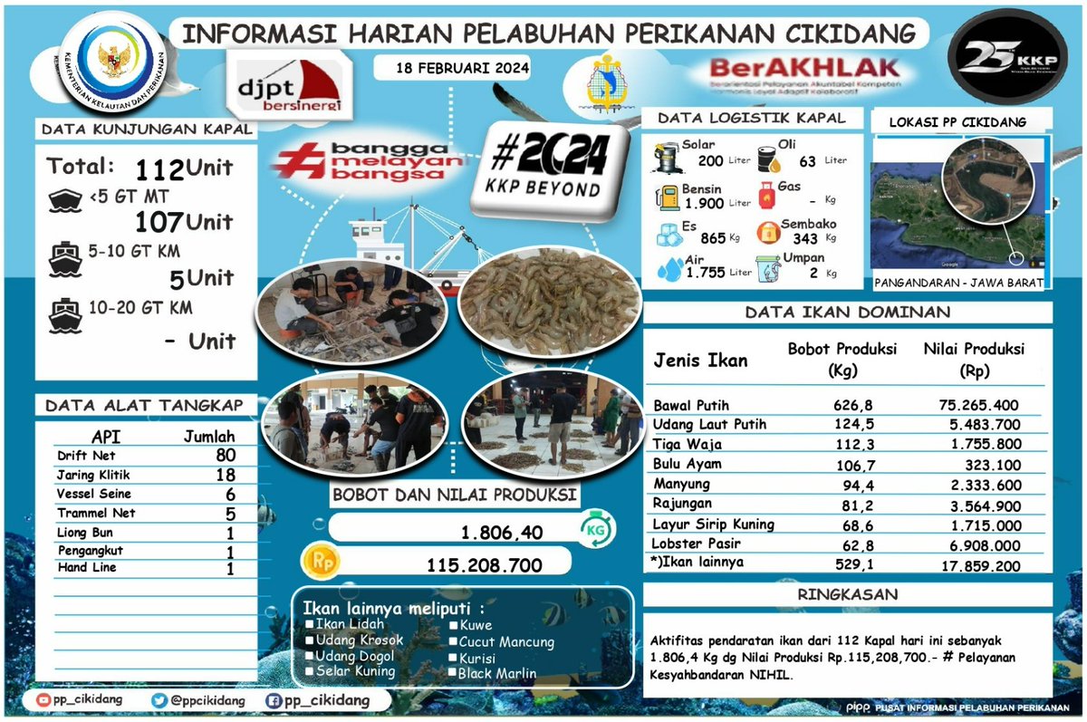 #SahabatBahari Yuk simak
Info Grafis <a href="/PPCikidang/">PP CIKIDANG PANGANDARAN</a>. Minggu, 18/02/2024. Didominasi Ikan Bawal Putih, Nilai Volume 1.806,4 Kg, Nilai Harga Produksi Rp.115,208,700,- #DitPsdi #djpt_informasiPP  #25TahunKKP #SailBeyondWithBlueEconomy #2024KKPBeyond #djptbersinergi