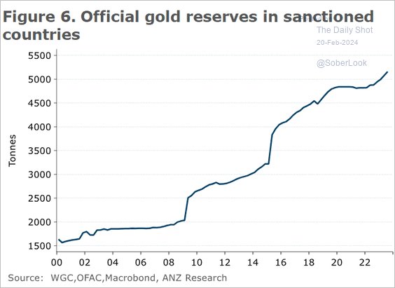Sanctions typically have a positive impact on the gold market. Source: @ANZ_Research