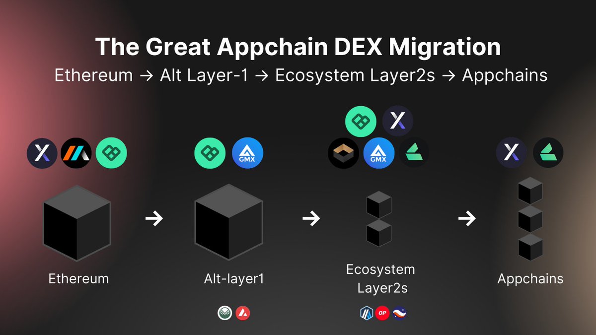 Every Perpetual DEX will have its own Appchain! DEX derivatives may be just  2% of CEX volume. The potential to grow? Huge There is a clear trend;  on-chain derivatives surged +180% last