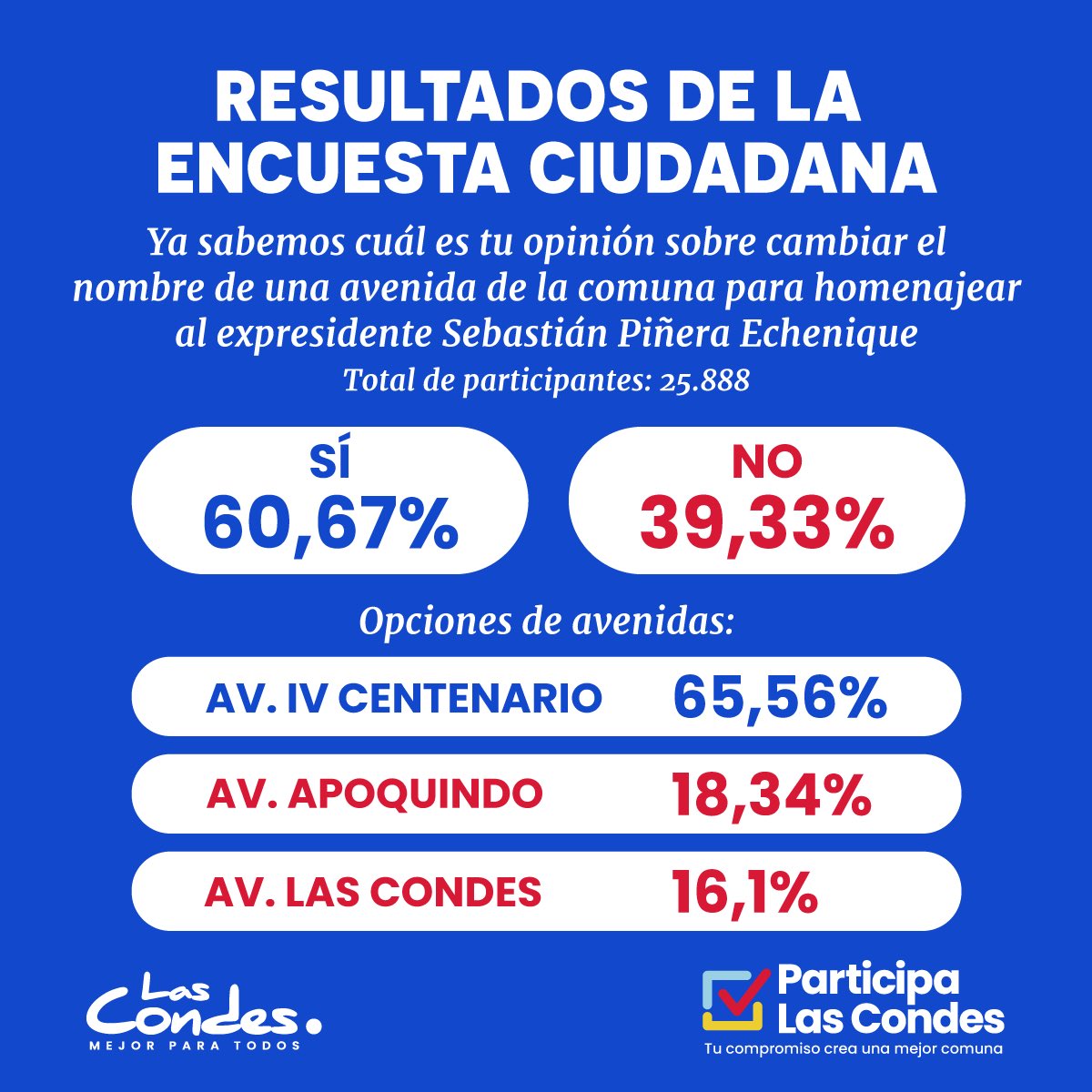 danielapenaloza's tweet photo. ¡Alta participación! Más de 25 mil vecinos votaron en la consulta que hicimos en Las Condes para nombrar una avenida como Sebastián Piñera Echenique. 

El 60% de ellos estuvo a favor y decidió que el cambio fuera por Av. IV Centenario. Ahora corresponde al Concejo Municipal y COSOC ratificar este merecido homenaje a un servidor público y vecino de la comuna con un inconmesurable amor por Chile