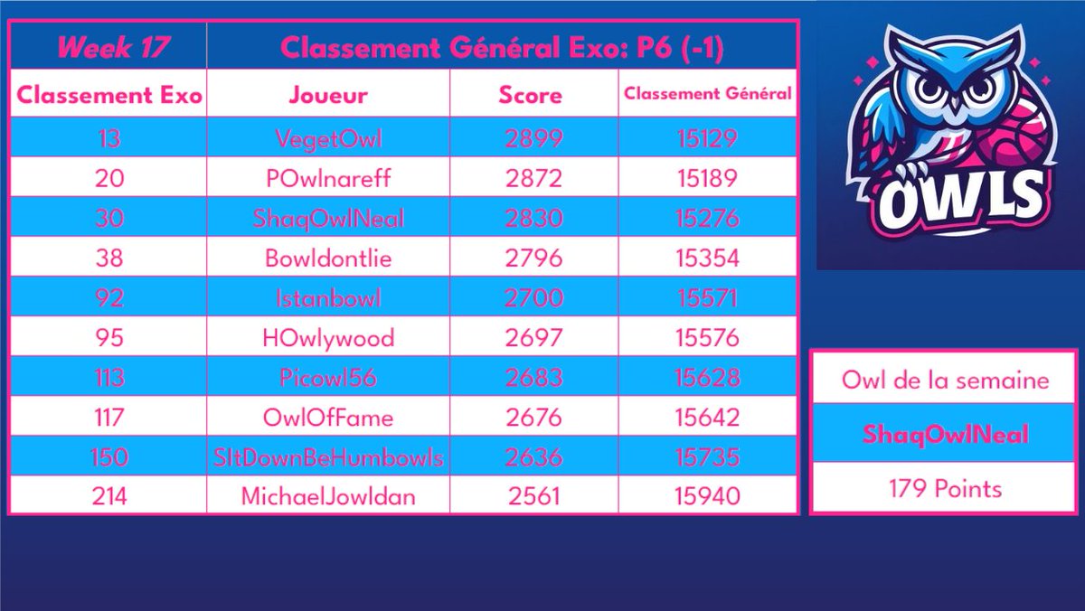 Point à la fin de la phase II #ttfl 

Nos chouettes sont 6èmes, en queue du groupe de tête. Bien placés pour les PO qui approchent, et a portée de fusil des équipes devant. Situation parfaite de chasseurs pour les Athéniens 🦉