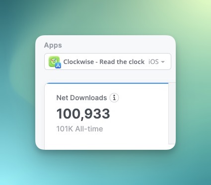 thenerd_be's tweet image. 🚀@getclockwiseapp just broke through 100K downloads. 

Never thought my dinky little app that I made for my kids during the Covid lockdown would be used so much without actually doing any marketing (because I&apos;m so bad at it 🙈)

#iosdev #buildinpublic #spritekit