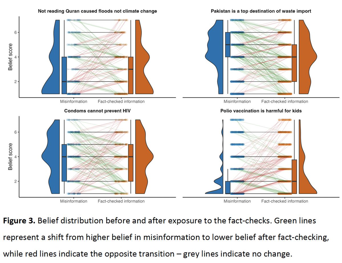 🚨WP-Alert🚨 Evidence suggests fact-checking works but mostly that evidence comes from the Global North🫤 We thought to test it in🇵🇰 & not relying on 1 but 4 distinct misinfos & going beyond COVID😌 Tl;dr: It works especially among the most misinformed osf.io/preprints/psya…