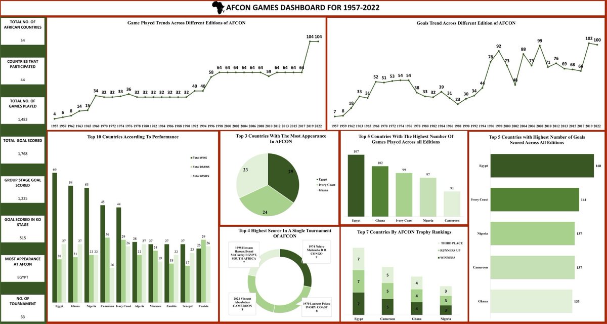 Here is my visualization for the AFCON dataset provided by <a href="/datafrik_co/">Datafrik</a>. 
Analysis was done using Microsoft Excel.
Special thanks to <a href="/iam_daniiell/">Nte Daniel Daniel || CX Analytics Engineer</a> for providing a cleaned dataset.