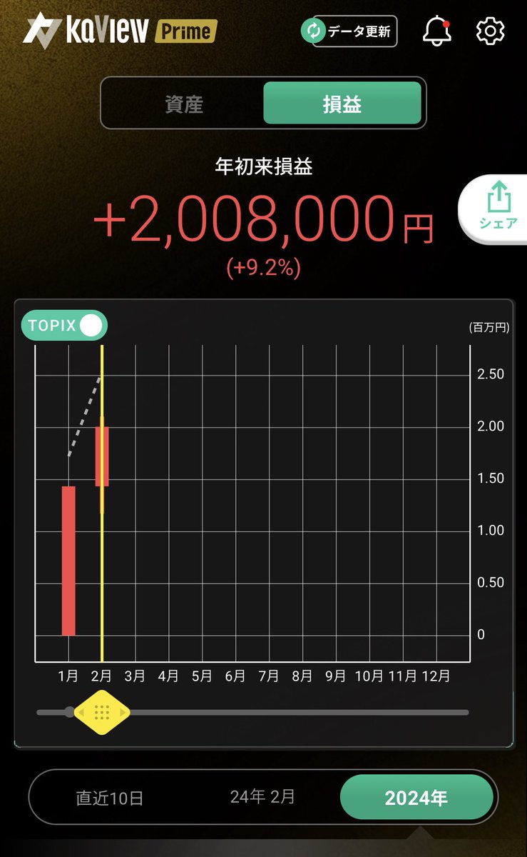 運用額   2450万
前日比　-88,936
前月比   +64.7万
38,363-106.77
円資産-63,921

今日ボラすごかったみたいですね。
まだ150円だなあ。
年初来損益200万見ました。
またどなたかがカビュウ紹介コード使ってくださったみたいで、ありがとうございます🥰
まだの方ぜひ！→sv5y😘

1489         -0.36%