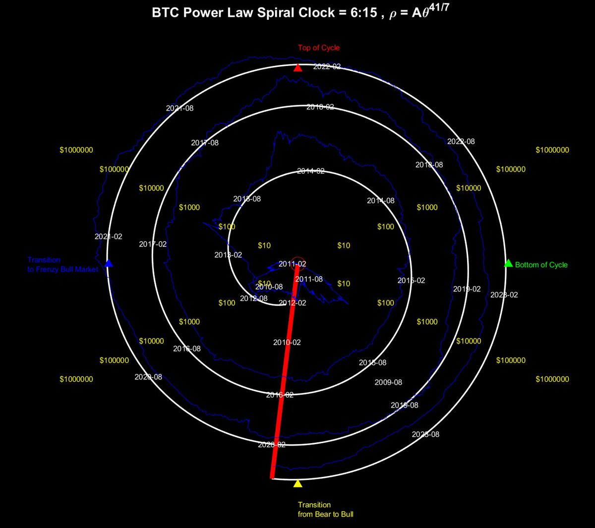 BTC here is my latest version of the BTC Power Law Spiral Clock. Using the  clock we can tell where we are in the cycle. We can determine the tops,  bottoms, and
