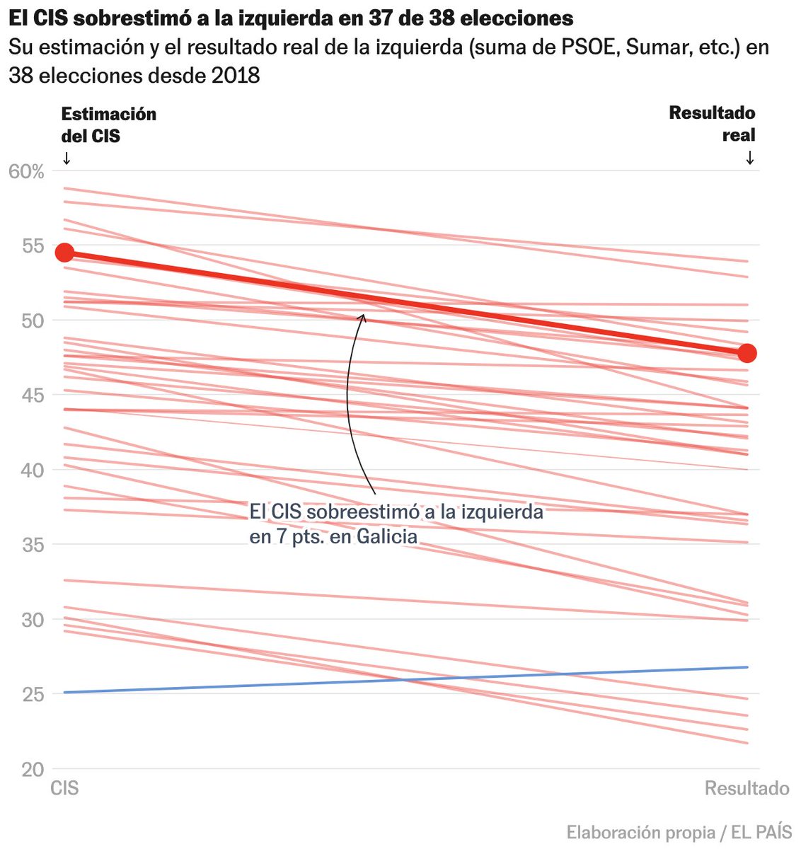 Además, el CIS volvió a exhibir su conocido sesgo: sobrestimó a la izquierda por 7 puntos. Desde la llegada de Tezanos en 2018, van 37 de 38 elecciones analizadas en las que el CIS sobrestimó a la izquierda con respecto al que luego fue su resultado: