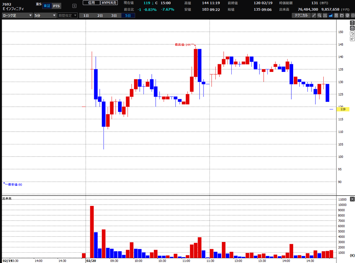 今日アースインフィニティでガチャガチャやって負けた人に向けてのトレード解説しよかな！

今日のアースインフィニティはチャートにラインを2つ引くだけでかなりやりやすかったはずやで。
何も考えんと入って損しまくった人はめちゃくちゃ反省すべきや。