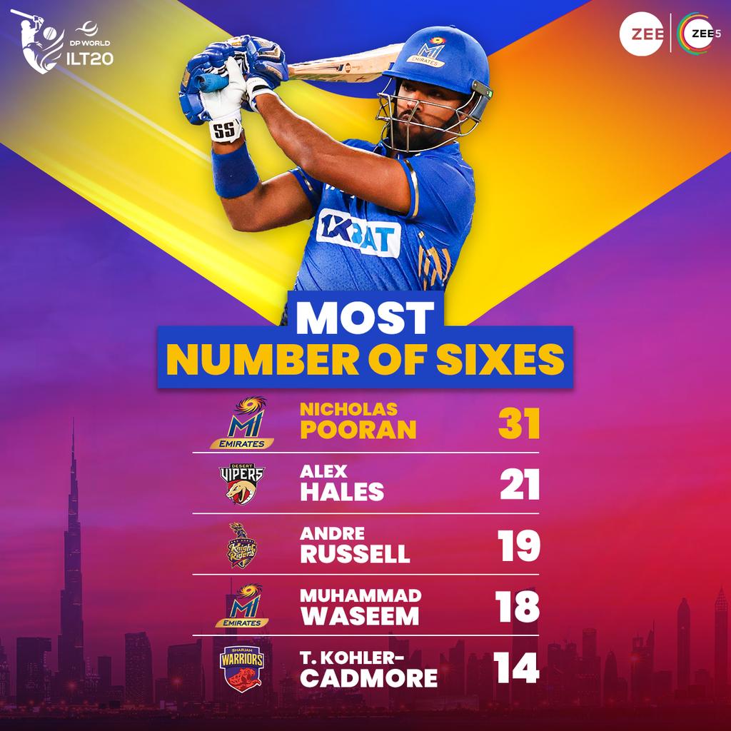 Beware, these batsmen come with a six-pack (of sixes) 💪 Check out who cleared the boundaries most times in #DPWorldILT20 S2! #KoiKasarNahiChhodenge | #DPWorldILT20onZee