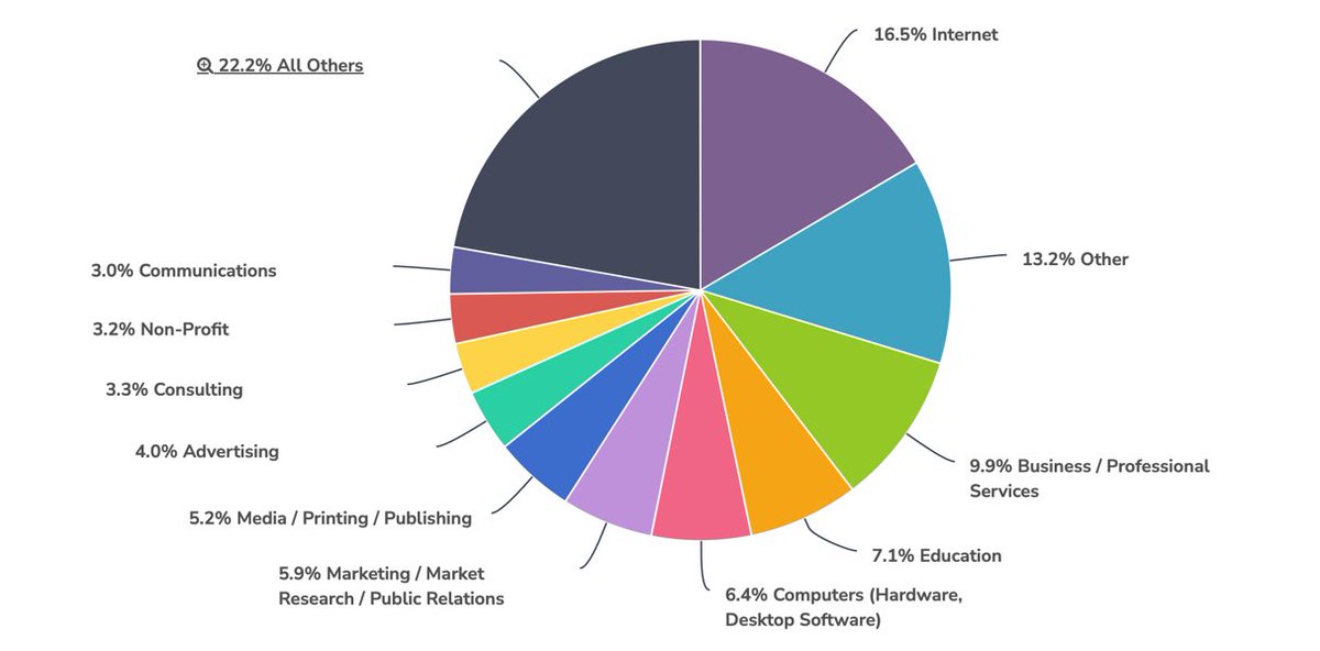 Curious about #WordPress's reach in 2023? It spans several sectors effectively. Find out more about the 2023 WordPress annual survey report here: reporting.alchemer.com/r/738278_655bb…