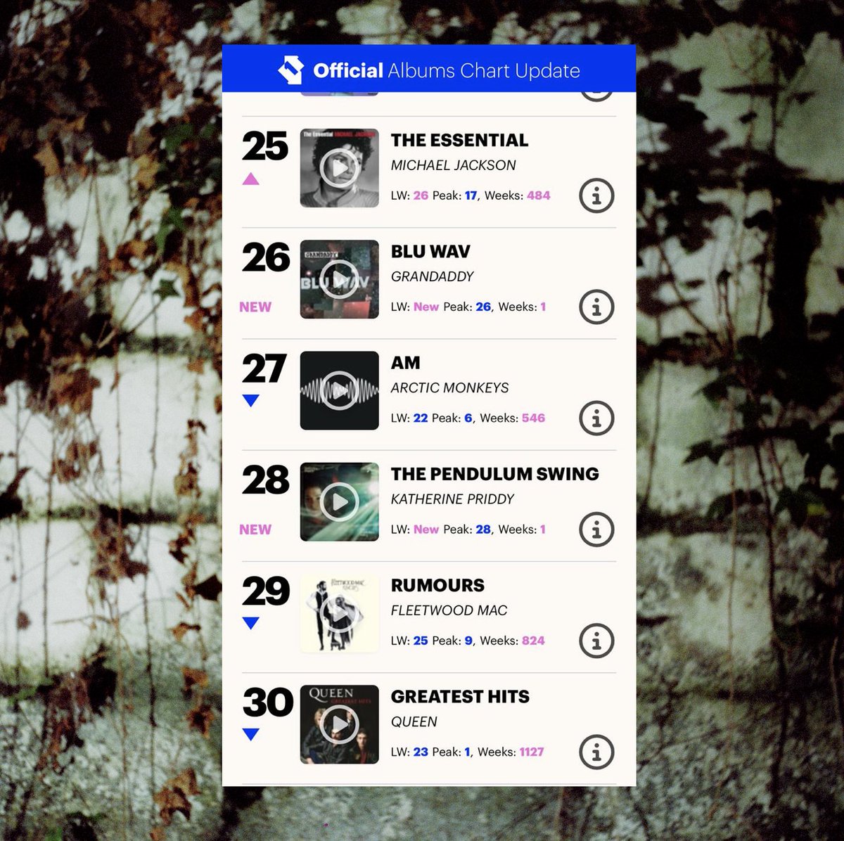 Pretty mindblowing @officialcharts album sales update 🥹 I'm likely to slip down the ladder once the streams come in, but there's a chance I could cling on somewhere...so if you're thinking of getting a copy, now's the time! Maybe...just maybe... kpriddy.lnk.to/ThePendulumSwi…