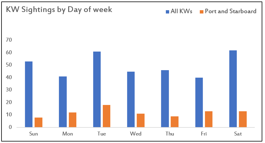 More random killer whale facts: As our killer whales around SA are unpredictable, most of our encounters are 'response driven' (i.e. rushing out the door in response to a sighting). It ALWAYS a bad time. So being a scientist I checked. Is it mostly Sunday mornings?   Oddly No.