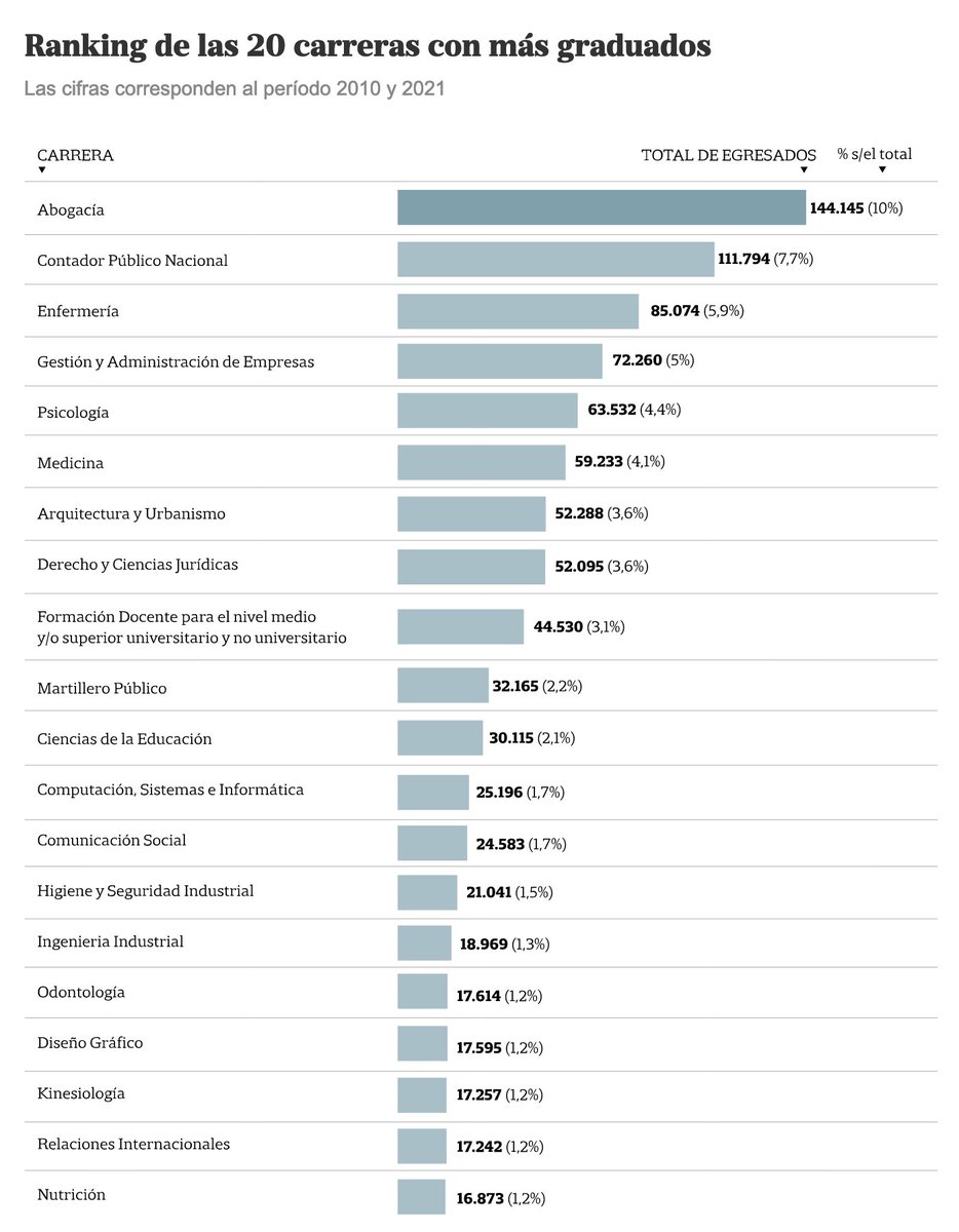 Las dos carreras mas elegidas de la última década son abogacía y contador, encaja perfecto con el Estado gigante y lleno de curros que tenemos.  Las carreras de informática que deberían estar arriba de todo se llevan apenas el 1,7%.