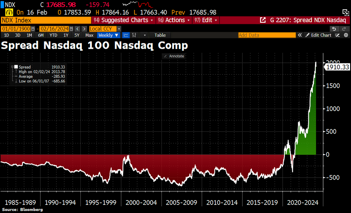 Schuldensuehner's tweet photo. Big Tech Concentration in one chart. Spread of Nasdaq 100 over Nasdaq Composite near ATH! https://t.co/rcSO9CNFtB