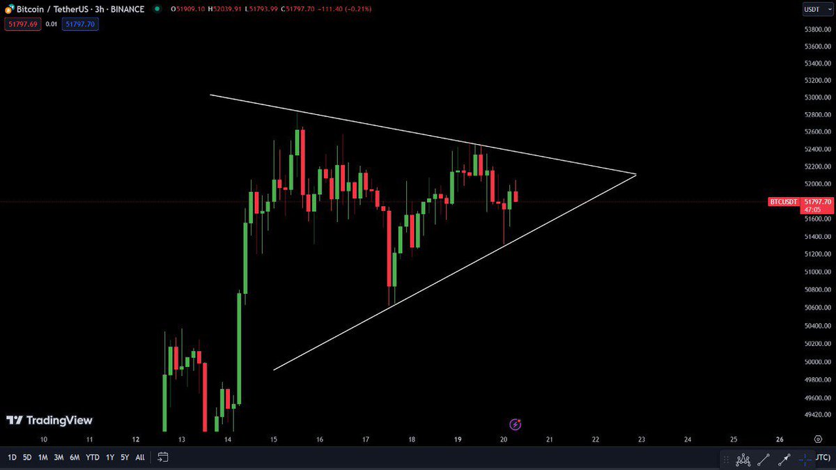 BITCOIN IS BREAKING OUT SOON!

BITCOIN IS STILL IN CONSOLIDATION AND A BIG MOVEMENT IS EXPECTED SOON.

AS LONG AS THE PRICE STAYS ABOVE $50K, THE PRIORITY IS BULLISH