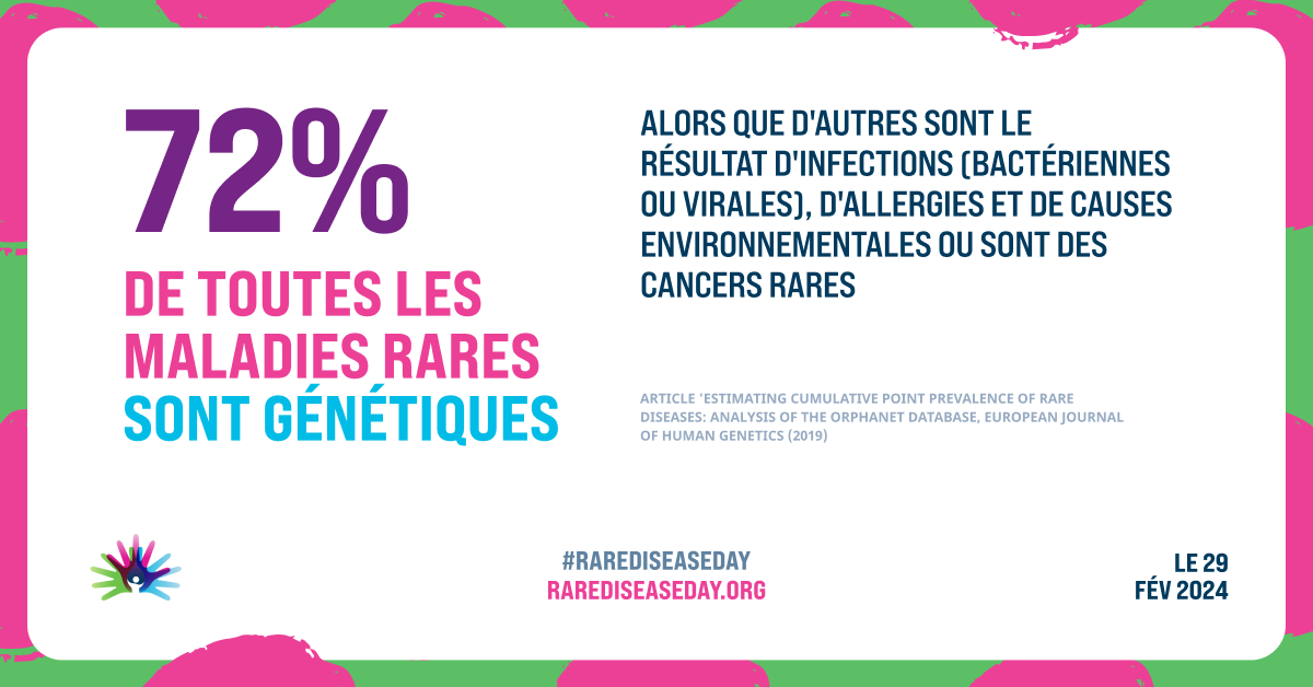 🗓️J-9 avant la Journée Internationale des Maladies Rares : saviez-vous qu'une majorité des pathologies rares sont d'origine génétique ? Mutations d'un ou plusieurs gènes, réarrangements chromosomiques, aneuploïdies... peuvent provoquer une #maladiesrares. #RareDiseaseDay