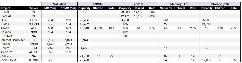 deep_learning36's tweet image. $CUDOS is the coin that has not been listed on BINANCE in these projects, and it is only a matter of time before listed on binance.