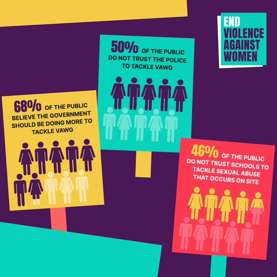 New #VAWGSnapshot from @EVAWuk shows public trust in the police and other public services is unacceptably low. 

We need concerted action and investment from national government to deliver on their priority of tackling #VAWG, including domestic abuse.

endviolenceagainstwomen.org.uk/new-snapshot-r…
