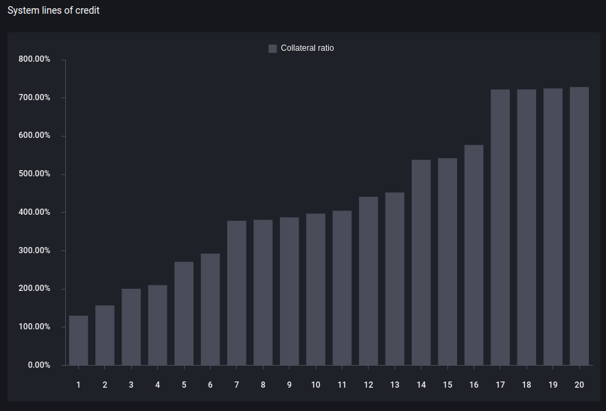 sovereignorigin's tweet photo. Nature is healing for #Zero Protocol, where people borrow against their #bitcoin on @SovrynBTC.
Reduction in origination fees and improved $DLLR liquidity on @babelfishmoney seem to have stopped the race to higher collateral ratio!
Very happy to see this! 🚀 https://t.co/ZyrieAqEZo