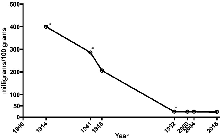 CaryKelly11's tweet photo. This is the average mineral content of calcium, magnesium and iron in cabbage, lettuce, tomatoes and spinach over the past 100 years. 

It has fallen by 80-90%.

Our soil is dead folks. 

https://t.co/zT90rMzB9V https://t.co/Dwkw25VnjF