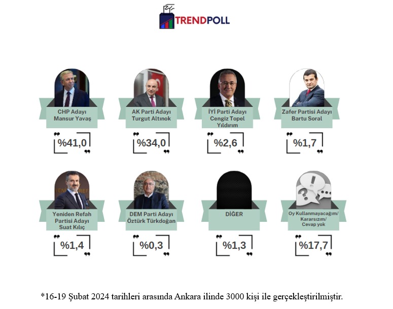 16-19 Şubat 2024 tarihleri arasında yapmış olduğumuz Ankara iline dair Araştırma Sonucumuz