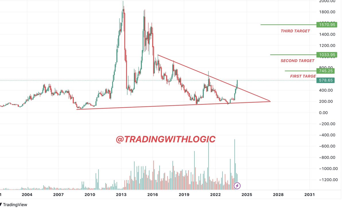 Tradewith_kd's tweet image. 🚀 This GEM will rally 3X 🚀🔥

💰CMP: 578|| My Target 🎯: 1500+💰

⭐️5 start pattern 
⭐️ FIIs are increasing stake agressively
⭐️ Company is expending globally 
⭐️ Huge product diversification
⭐️Breakout with Huge volumes

After 500  likes and Retweets♻️ i will share full…