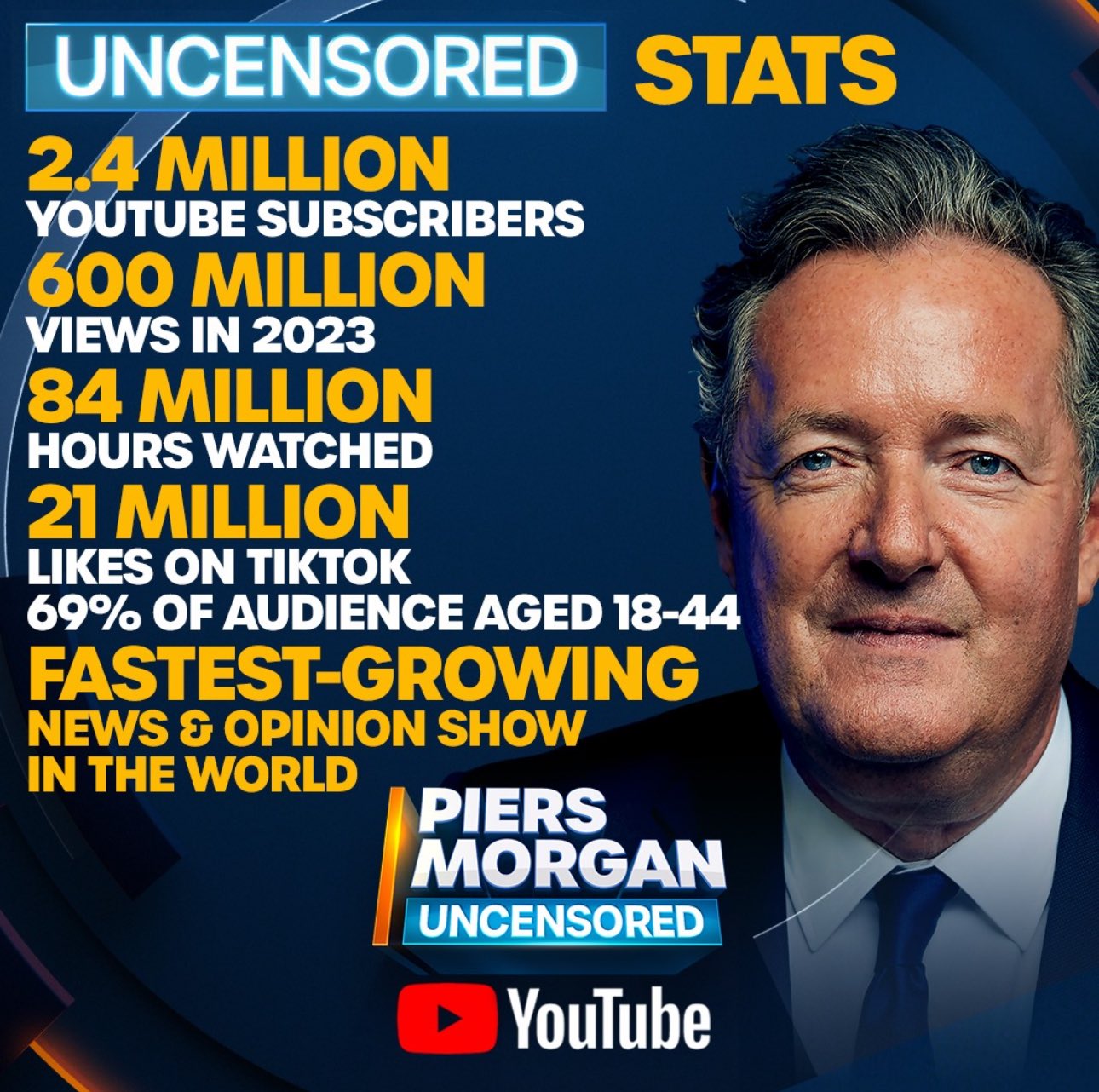 Piers Morgan on X: Big numbers for our ⁦@PiersUncensored⁩ content since  our switch to full-digital. Subscribe to our ⁦@YouTube⁩ channel now for  great interviews & debates. All of them UNCENSORED.  t.co0fH4LFUVfS 