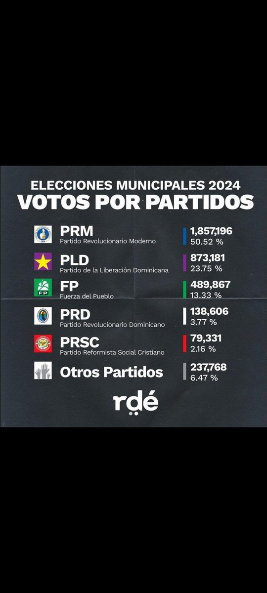 Pensar que las convocatorias de elecciones generales y municipales serán iguales es un error, la JCE tiene 8,105,151 votantes hábiles, pero la verdad es que el factor incidente en el voto de una parte, es que los partidos políticos controlan su logística, según sus expectativas.