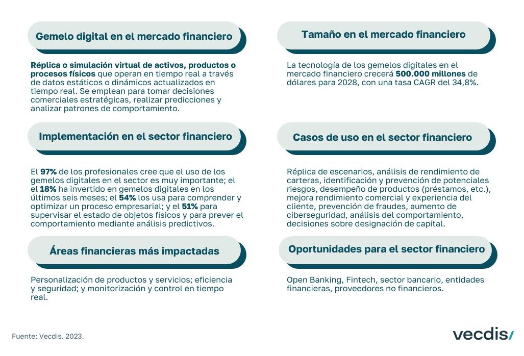 El 71% de los profesionales en el ámbito de #banca, servicios financieros y seguros indican que sus organizaciones ya han incorporado la tecnología de #gemelosdigitales.

Descúbrelo en buff.ly/42l8shW