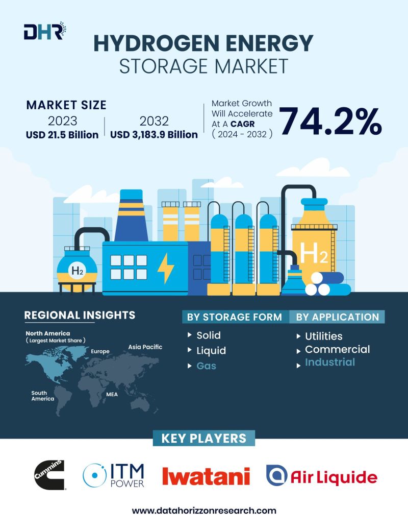 Data_Horizzon's tweet photo. Revolutionizing energy storage! 🌐💧 Hydrogen storage market booming with endless potential. Clean, efficient, and sustainable power for the future! 🚀🔋 #HydrogenEnergy #CleanEnergy

Read More: https://t.co/yzmADbwTYn https://t.co/AgKls9ZQ44