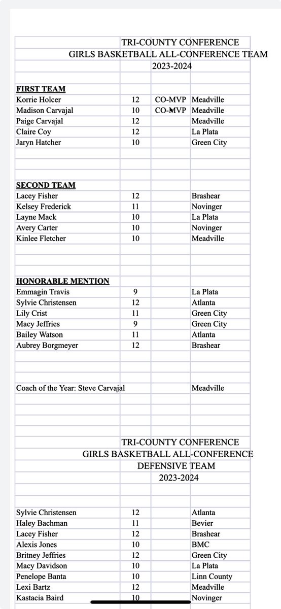 Steveacarvajal (@steveacarvajal) on Twitter photo Congratulations to these Meadville Lady Eagles <a href="/mid_vid/">MidVid</a> <a href="/scoreboardguy/">SCOREBOARD GUY</a> <a href="/KMZU/">KMZU 100.7 The Farm</a> <a href="/PGHMissouri/">Prep Girls Hoops Missouri</a> <a href="/PrepHoopsMO/">Prep Hoops Missouri</a> <a href="/MoSportsNetwork/">Mo Sports</a> <a href="/MOsportsdotcom/">MOsports.com</a> @dedmonson68 <a href="/prepsportsshow/">Prep Sports Showcase</a> <a href="/centralmoinfo/">Regional Radio</a> <a href="/MbcaCoaches/">MBCA</a> Congratulations to these Meadville Lady Eagles <a href="/mid_vid/">MidVid</a> <a href="/scoreboardguy/">SCOREBOARD GUY</a> <a href="/KMZU/">KMZU 100.7 The Farm</a> <a href="/PGHMissouri/">Prep Girls Hoops Missouri</a> <a href="/PrepHoopsMO/">Prep Hoops Missouri</a> <a href="/MoSportsNetwork/">Mo Sports</a> <a href="/MOsportsdotcom/">MOsports.com</a> @dedmonson68 <a href="/prepsportsshow/">Prep Sports Showcase</a> <a href="/centralmoinfo/">Regional Radio</a> <a href="/MbcaCoaches/">MBCA</a>