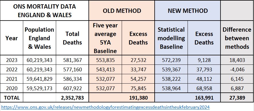 🚨The ONS announced they are changing the way #ExcessDeaths are calculated The new ‘Statistical Model’ method has removed 27,000 excess deaths in🏴󠁧󠁢󠁥󠁮󠁧󠁿&🏴󠁧󠁢󠁷󠁬󠁳󠁿since 2020 7,000 from 2020 20,000 from 2021-2023 Are they hiding the harms of lockdown & the vaccine? 1/ons.gov.uk/peoplepopulati…
