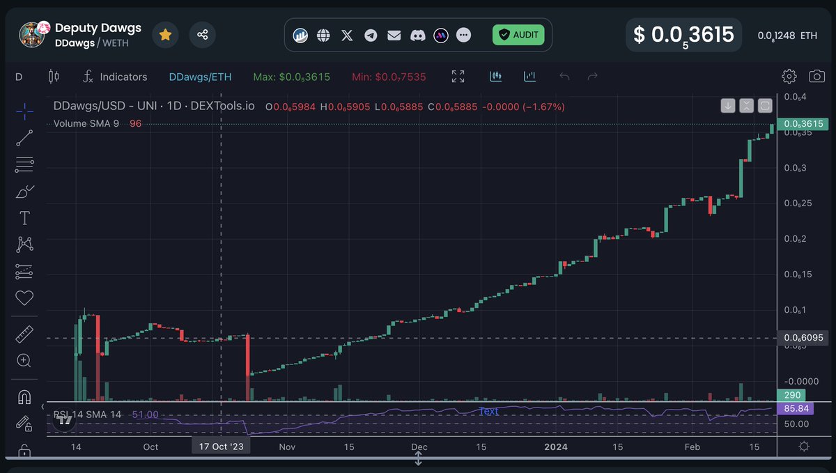 That's the $DDawgs chart zoomed all the way out.  I challenge you to take your other holdings and do the same. Bookmark this post and come back to it, either crying because you did nothing or celebrating because you finally realized it's still a good entry.