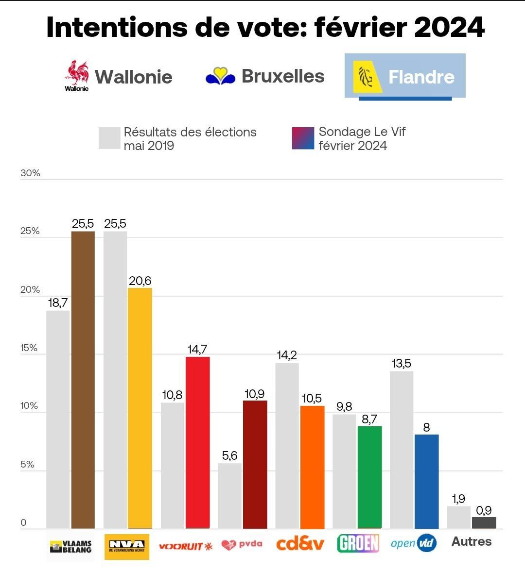 RaoulHedebouw's tweet photo. 10,9% in Vlaanderen. Een verdubbeling tov 2019. En vóór Open VLD, Groen en CD&amp;V. Peiling @Knack @TrendsCanalZ bevestigt wat we op terrein voelen: de PVDA zit overal in het land in de lift. En het toont aan dat we ook in Vlaanderen kunnen bouwen aan een echt links alternatief 💪 https://t.co/0x4Zkv6SkG