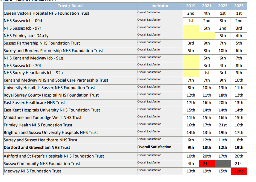Not seen this before - it's a ranking of South East trusts by overall satisfaction of junior doctors, based on the GMC's yearly survey.  It's not the order I would have expected.....