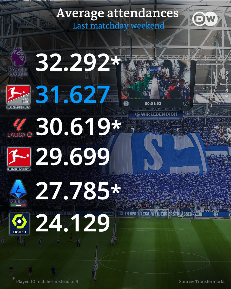 For the first time ever, the average attendance of a weekend in the 2nd Bundesliga was higher than the Bundesliga...and then some! 😉 🇩🇪