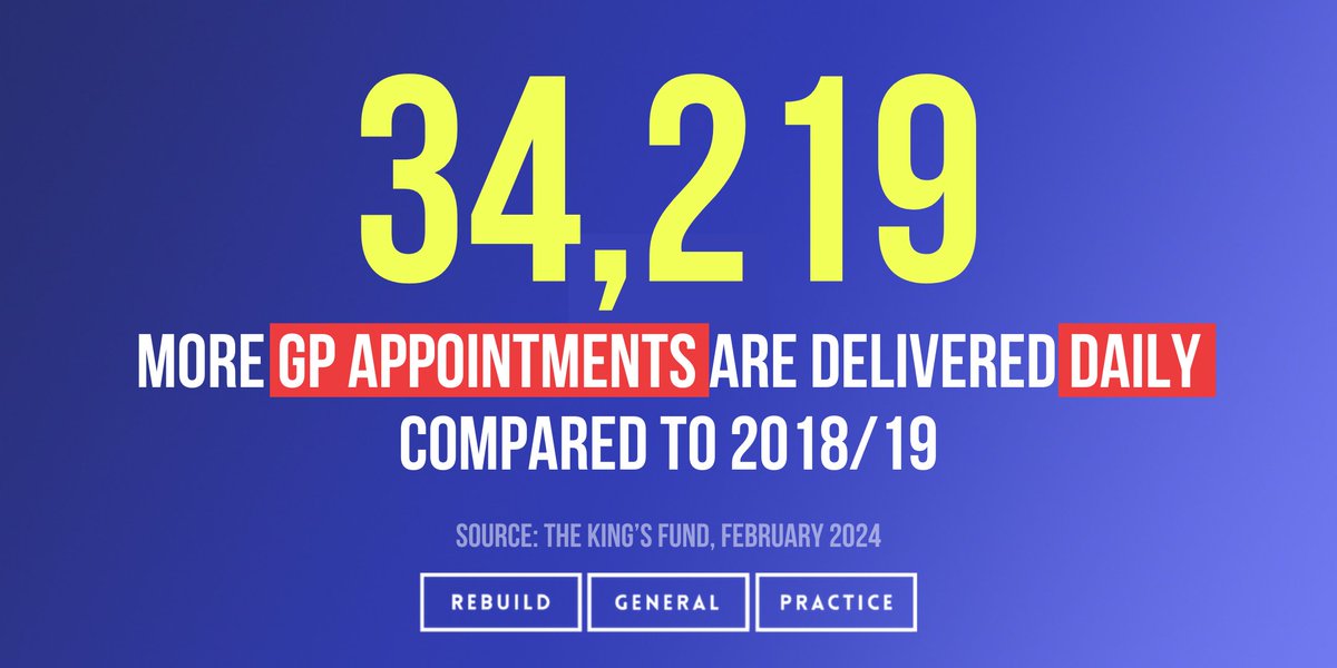Compared to 5 years ago:

⬆️ GPs are delivering over 34,000 more appointments daily.

⬇️ There are 870 fewer FTE GPs.

This pattern is unsustainable. We urgently need a plan to retain GPs and Rebuild General Practice.

#RebuildGP #TeamGP